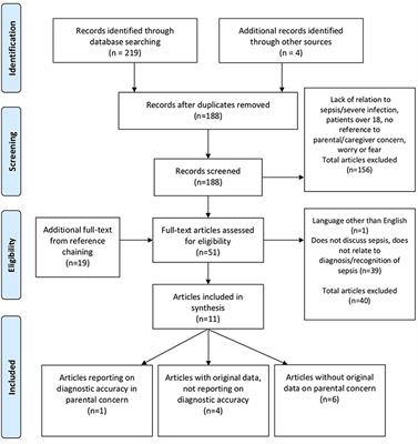 The Role of Parental Concerns in the Recognition of Sepsis in Children: A Literature Review